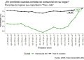 Barranquilla mejora en alimentación: incrementa 46 puntos, según el DANE&nbsp;