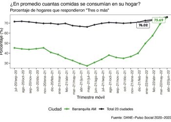 Barranquilla mejora en alimentación: incrementa 46 puntos, según el DANE 