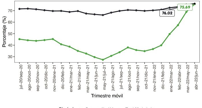 Barranquilla mejora en alimentación: incrementa 46 puntos, según el DANE