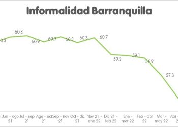 Barranquilla mejora en empleo, según medición del DANE 