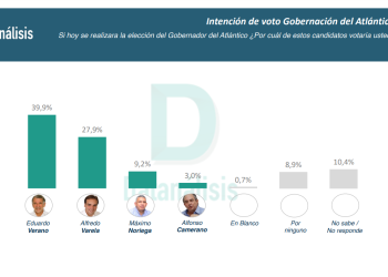 Eduardo Verano lidera intención de voto a la gobernación del Atlántico con 39.9%